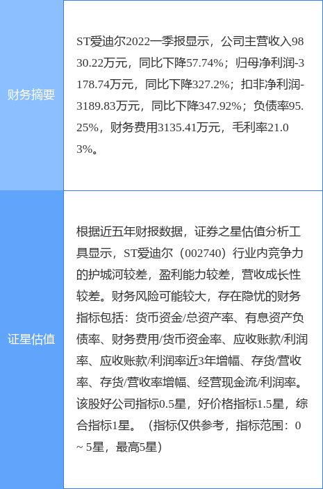 异动快报：ST爱迪尔（002740）7月21日13点51分封涨停板