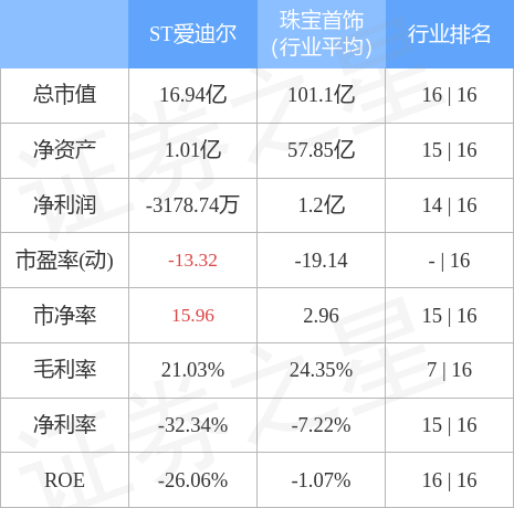 异动快报：ST爱迪尔（002740）7月21日13点51分封涨停板