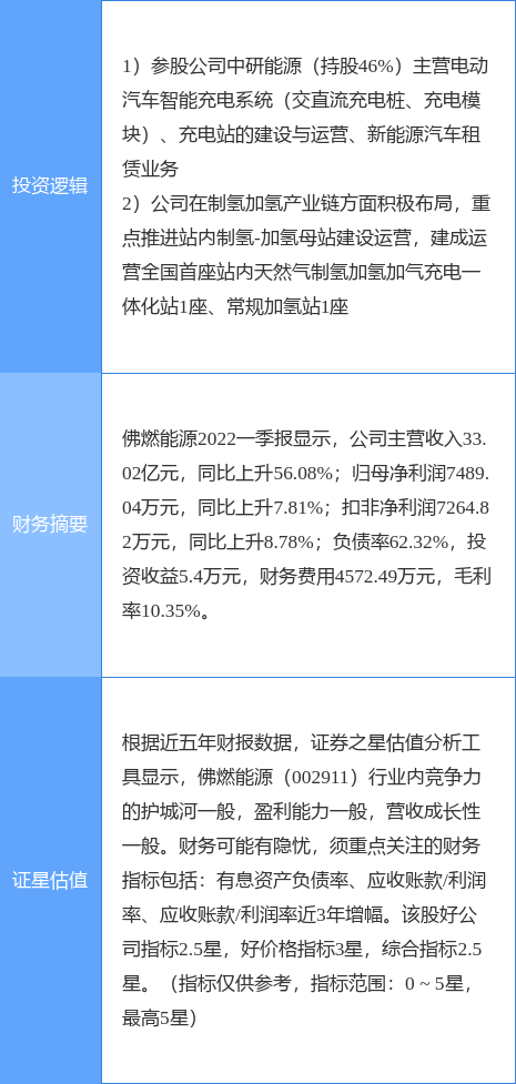 7月21日佛燃能源涨停分析：充电桩，新能源汽车，氢能源/燃料电池概念热股