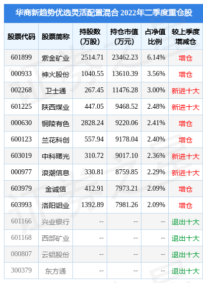 7月22日卫士通涨6.92%，华商新趋势优选灵活配置混合基金重仓该股