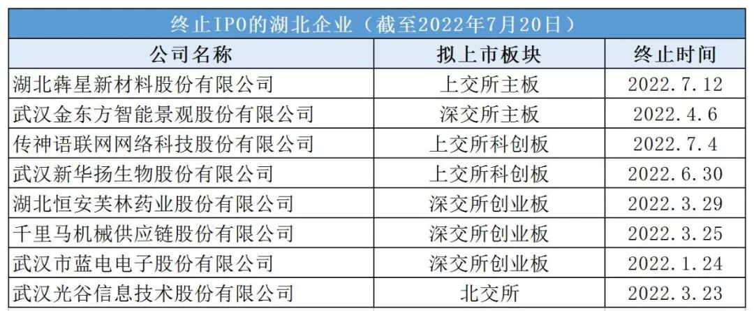 8家湖北企业止步IPO，28家冲刺进行时