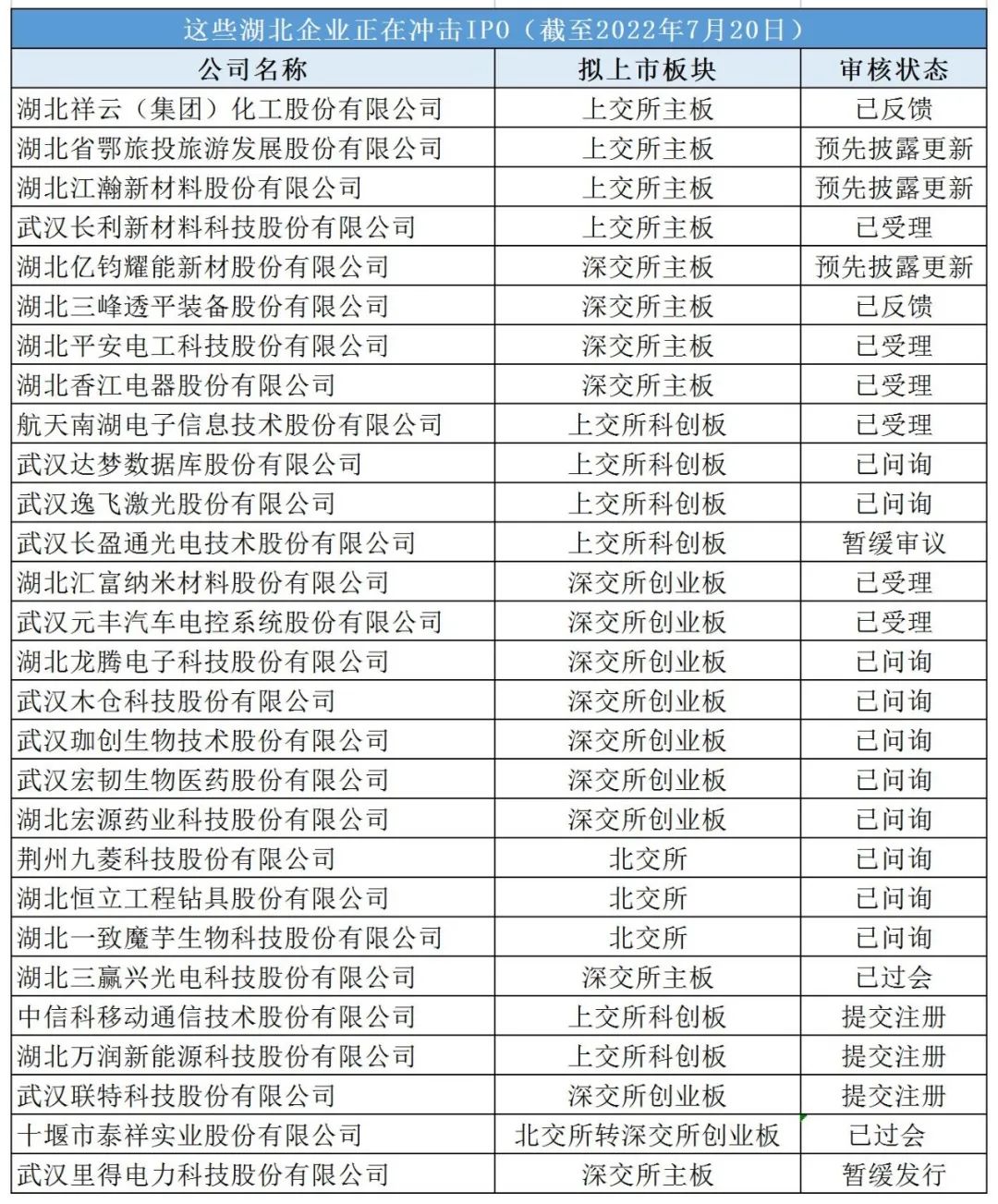 8家湖北企业止步IPO，28家冲刺进行时