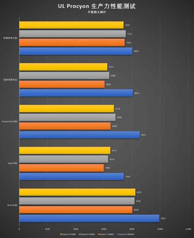 Intel i5-12600KF大战锐龙全家桶！i5默秒全时代再临？