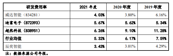 辰奕智能创业板IPO，依赖外销收入，研发费用率低于行业均值