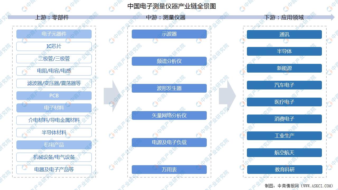 2022年中国电子测量仪器产业链上中下游市场剖析