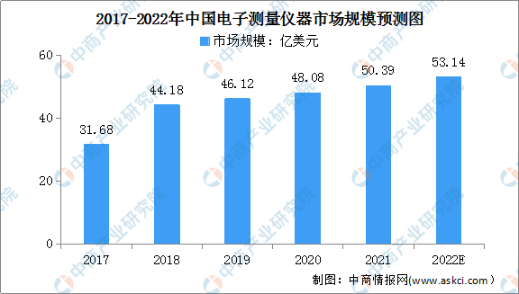 2022年中国电子测量仪器产业链上中下游市场剖析