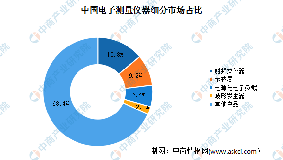 2022年中国电子测量仪器产业链上中下游市场剖析