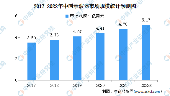 2022年中国电子测量仪器产业链上中下游市场剖析