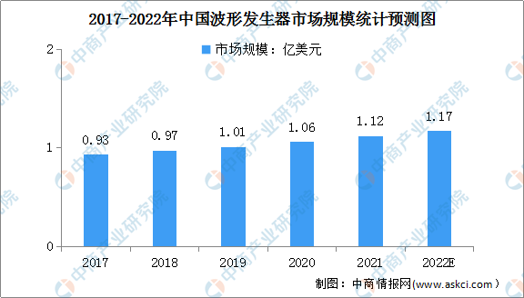 2022年中国电子测量仪器产业链上中下游市场剖析