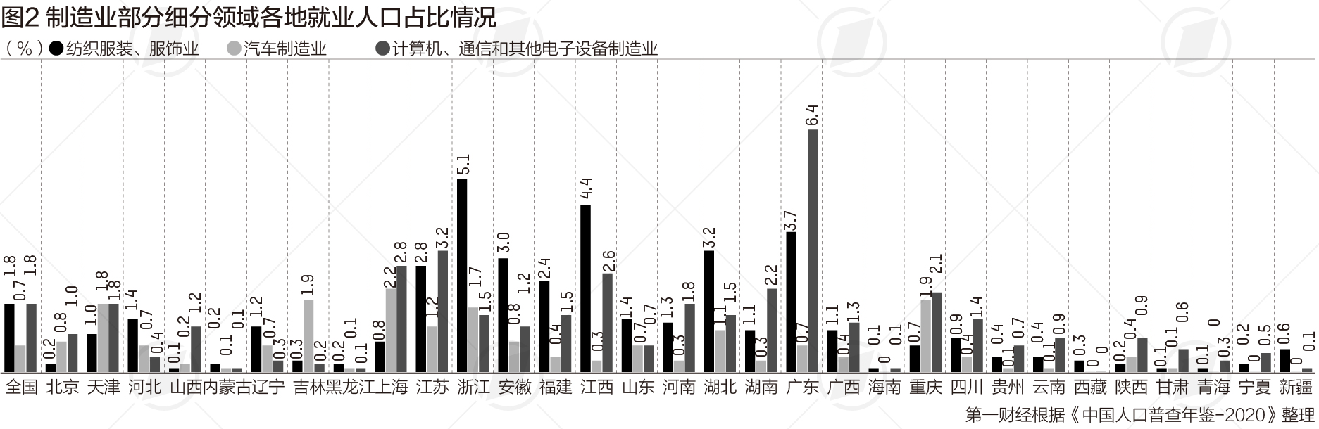 中国制造业就业人口占比近两成，浙江占比最高