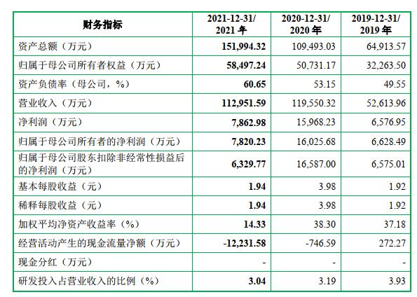 IPO观察｜业绩断崖式下跌 飞沃科技或难“起飞”