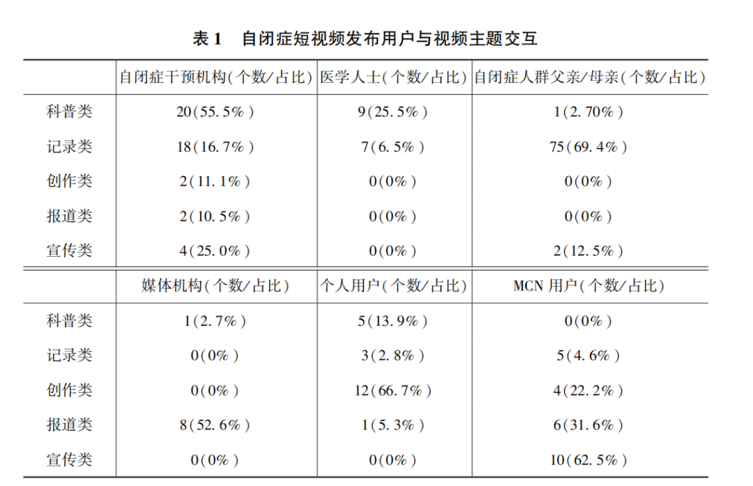 章沫嘉、黄月琴 | 作为健康传播平台的短视频：基于快手自闭症内容的探索性分析
