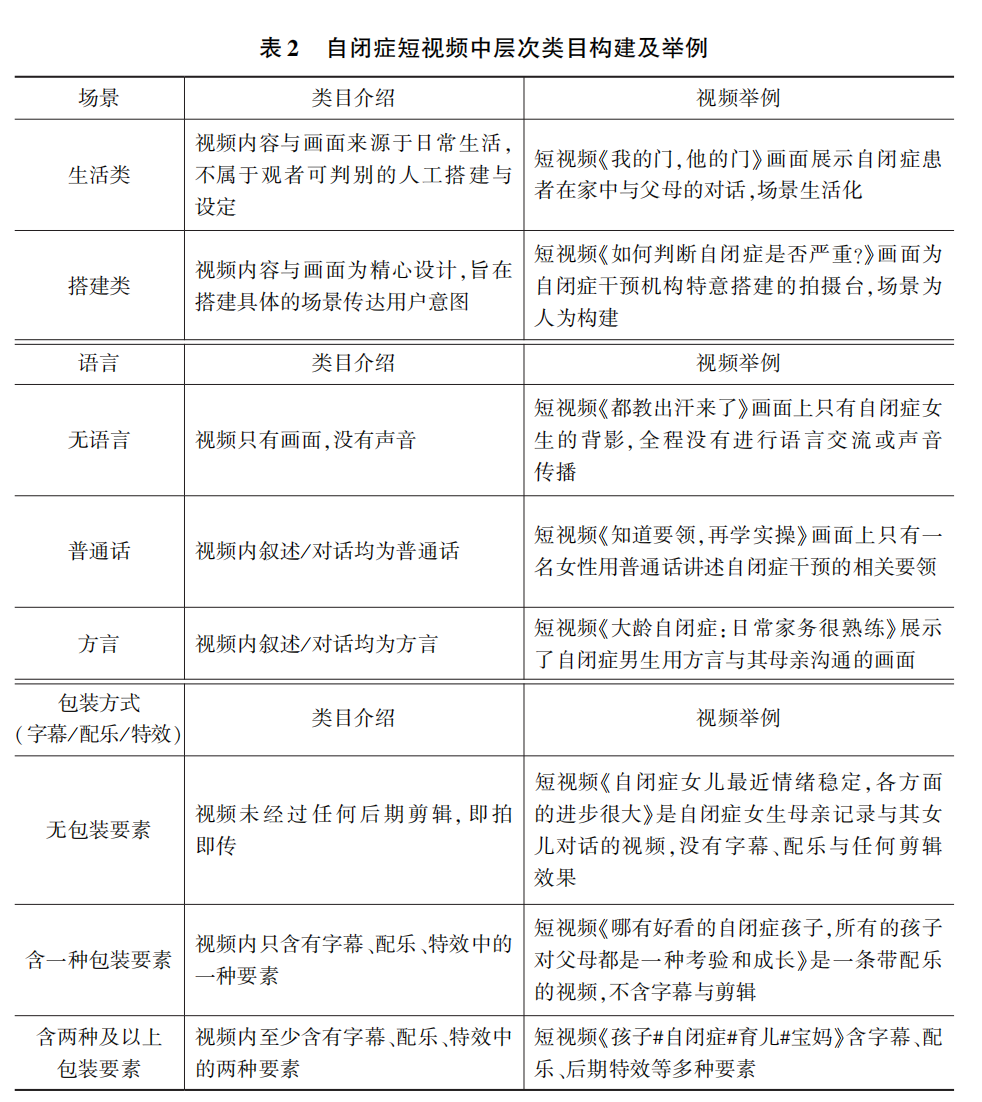 章沫嘉、黄月琴 | 作为健康传播平台的短视频：基于快手自闭症内容的探索性分析