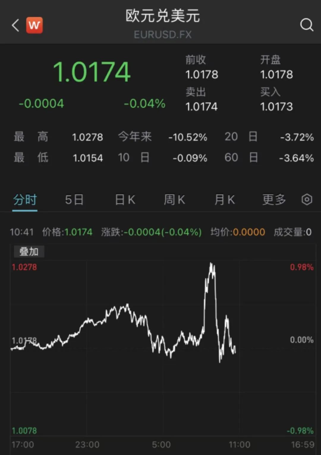 欧洲央行11年来首次加息，幅度50个基点超预期，欧元短线跳涨后完全回吐。新一期筹码集中股来了，最牛股连续集中8期（附股）