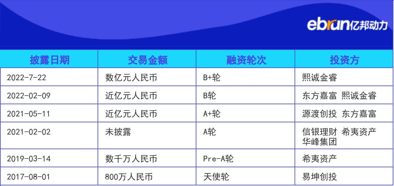 产业融资快报 | 1年2轮 灵西机器人完成数亿元B+轮融资