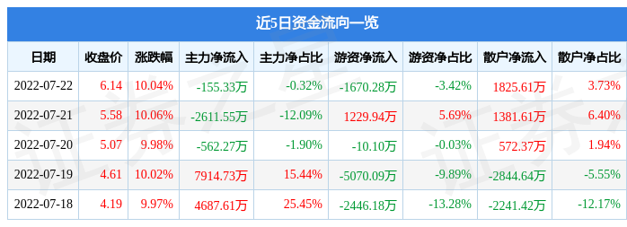 7月22日惠程科技涨停分析：新能源汽车，智能制造，3D打印概念热股