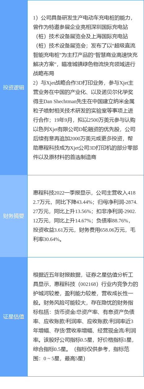 7月22日惠程科技涨停分析：新能源汽车，智能制造，3D打印概念热股