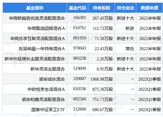 7月22日卫士通涨6.92%，华商新趋势优选灵活配置混合基金重仓该股