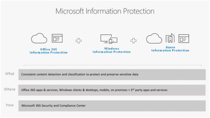 微软终止Windows Information Protection支持 重心转至Purview