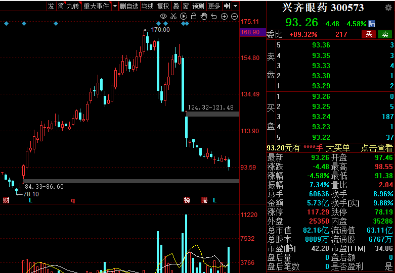 兴齐眼药旗下眼科医院宣布暂停网络销售阿托品，股价一个月跌去四成