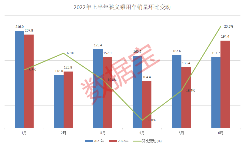 卖爆了，6月销量环比增幅创近六年最高，新能源车加速渗透！A股业绩快报密集出炉，净利最高增超18倍，稀土龙头连续六年高增长