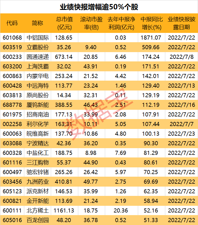 卖爆了，6月销量环比增幅创近六年最高，新能源车加速渗透！A股业绩快报密集出炉，净利最高增超18倍，稀土龙头连续六年高增长