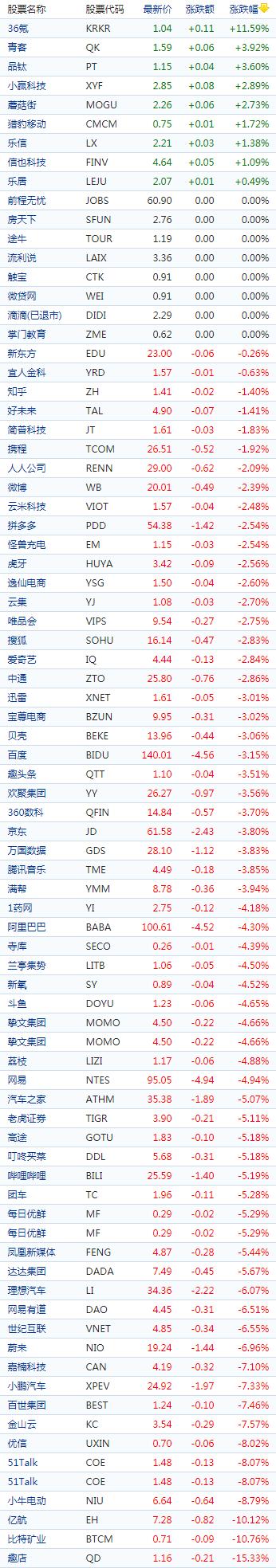 中国概念股收盘新能源车股普跌 小鹏跌超7%，趣店五连跌净吐狂欢节刺激涨幅