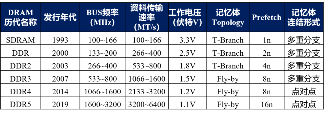 DDR內存技術更迭20年