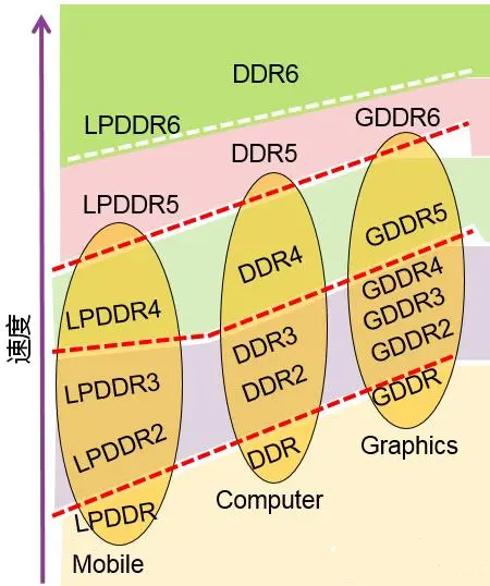 DDR内存技术更迭20年
