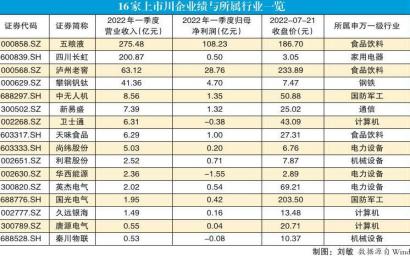 16 家上市川企逐鹿科技进步奖卫士通专注数据安全 泸州老窖白酒酿造智能化等引人关注