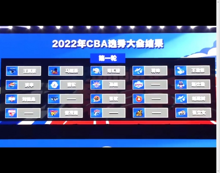 cba2022（2022年CBA选秀大会汇总：王岚嵚当选状元 两轮共20人被选中）