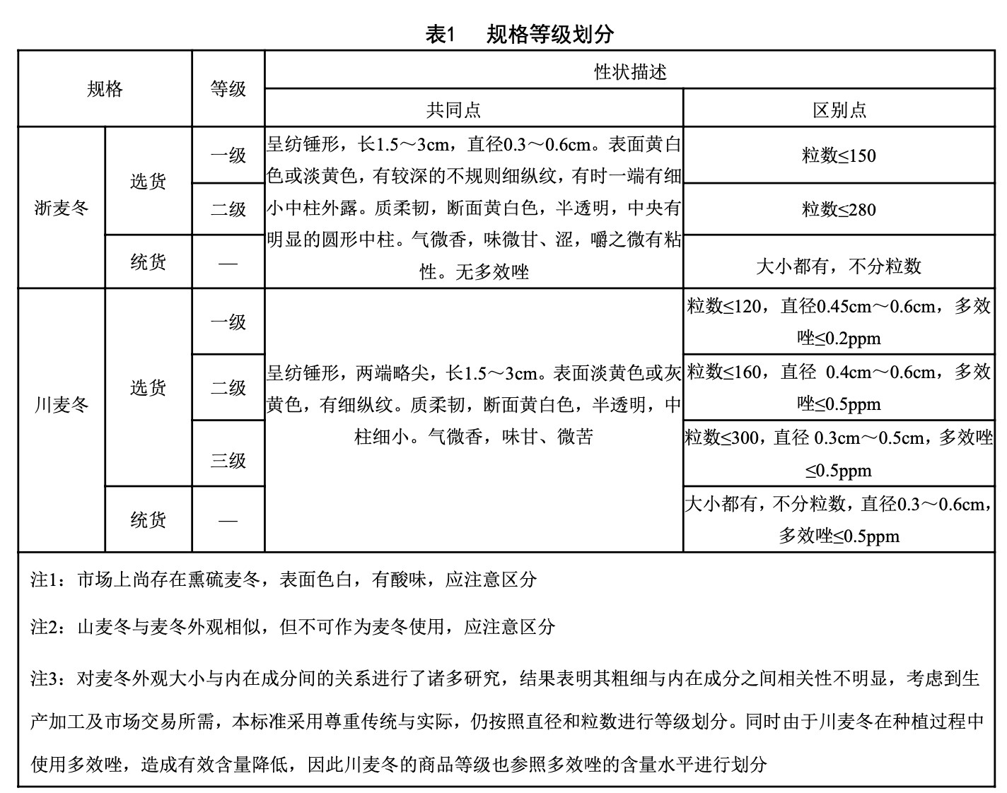 山东互联网中药（材）交易中心发布中药材质量等级标准 推“产地仓”模式