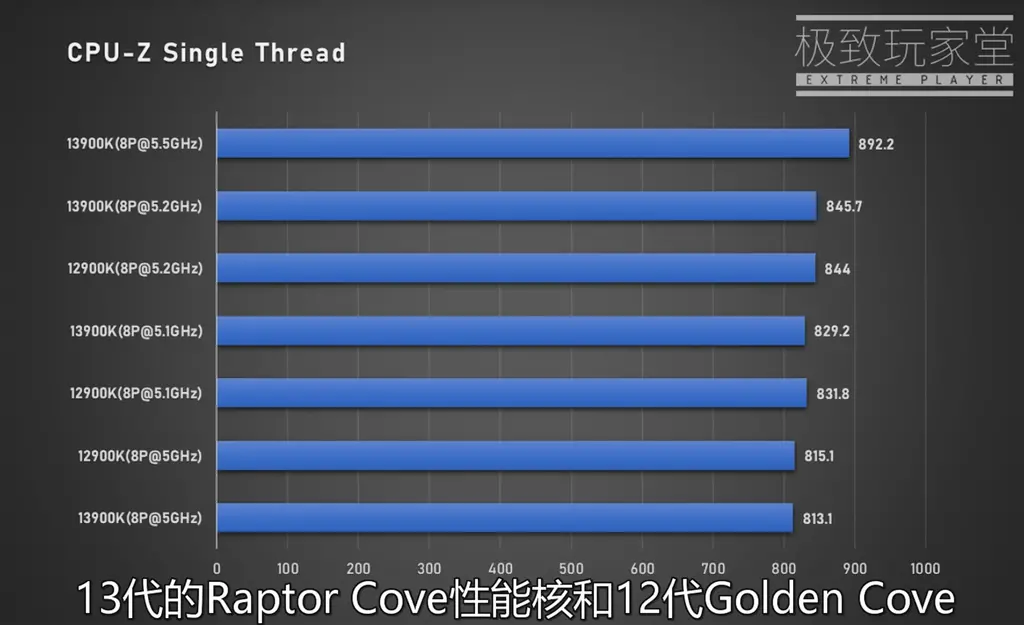 英特尔官方文档确认第13代Raptor Lake将采用相同核心架构