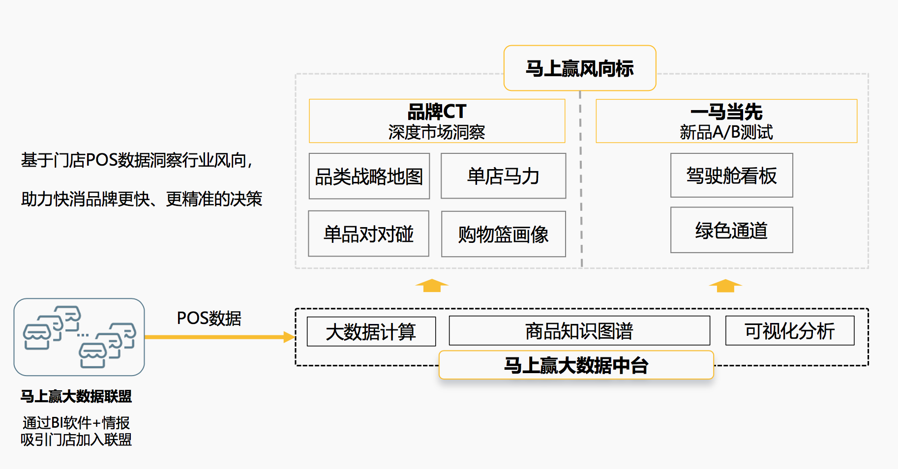 36氪首发 | 「马上赢」再获数千万元融资，想让更多品牌方跟上行业发展