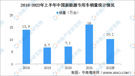 2022年上半年中国新能源专用车销量10.1万台 同比增长78%