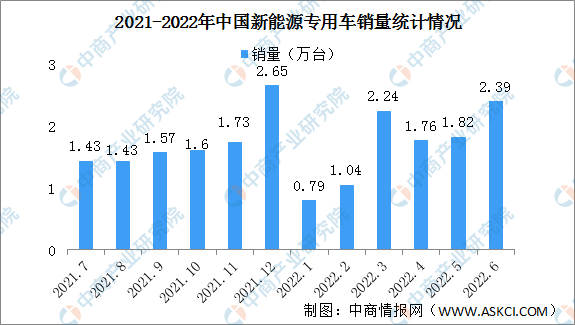 2022年上半年中国新能源专用车销量10.1万台 同比增长78%