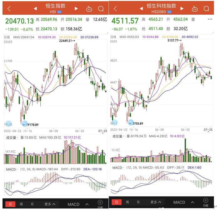 恒生科技指数跌超2% 新能源汽车股领跌 蔚来大跌近8% 地产股逆势拉升