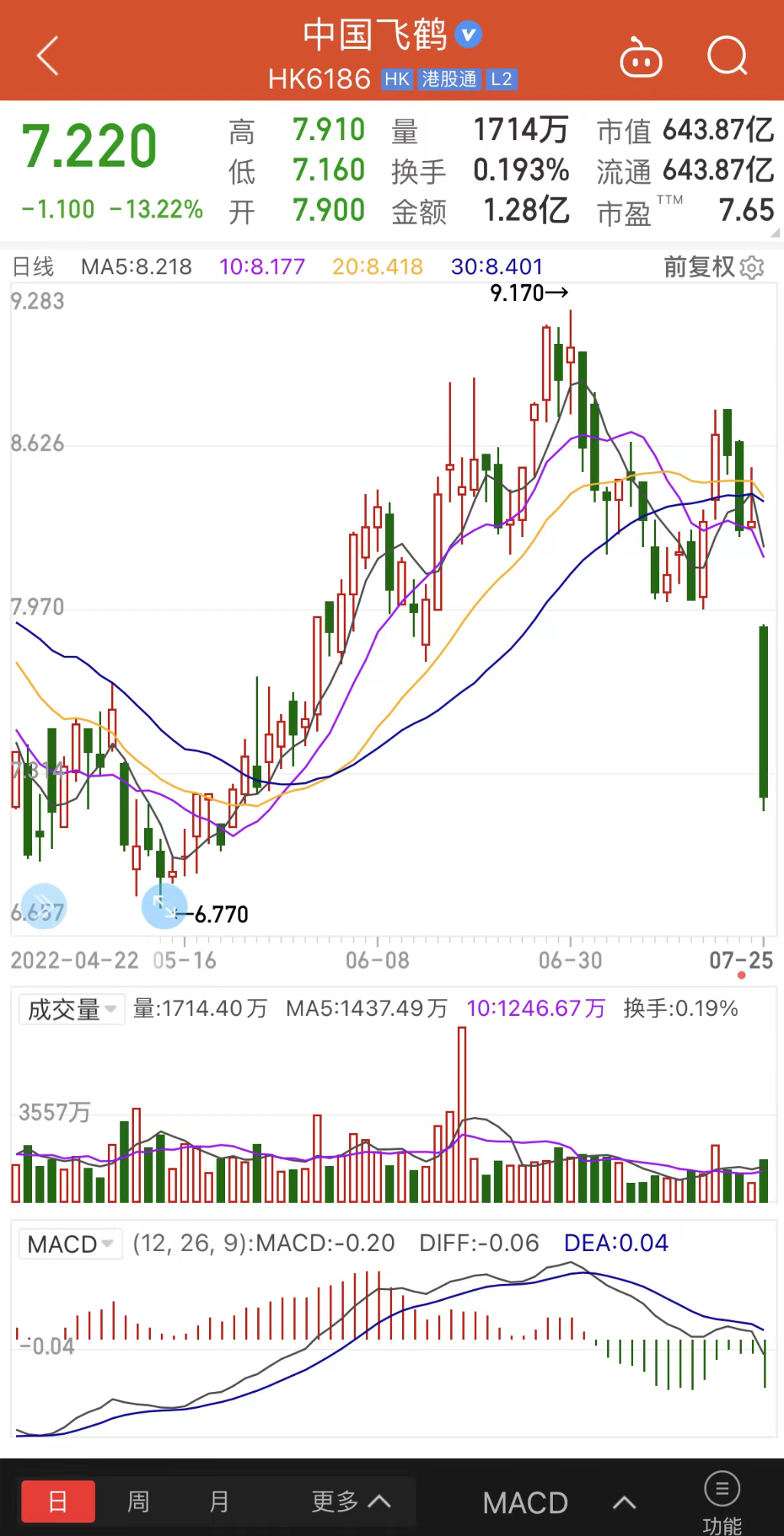 恒生科技指数跌超2% 新能源汽车股领跌 蔚来大跌近8% 地产股逆势拉升