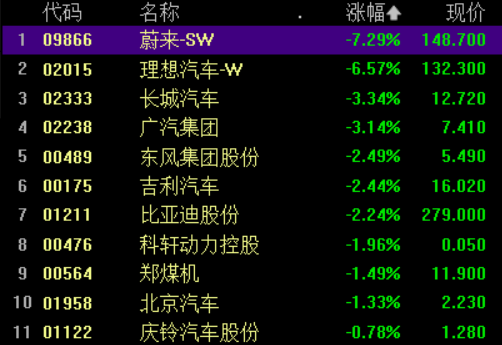 恒生科技指数跌超2% 新能源汽车股领跌 蔚来大跌近8% 地产股逆势拉升