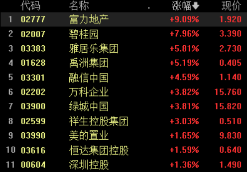 恒生科技指数跌超2% 新能源汽车股领跌 蔚来大跌近8% 地产股逆势拉升