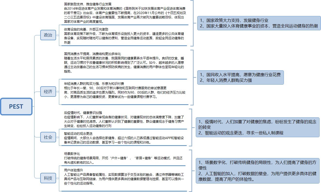 互联网健身行业竞品分析报告