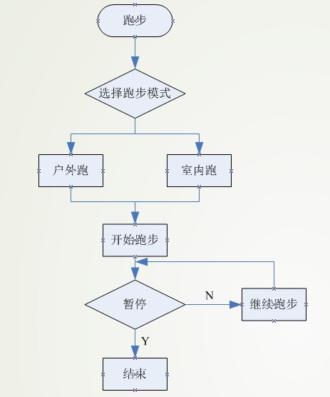 互联网健身行业竞品分析报告