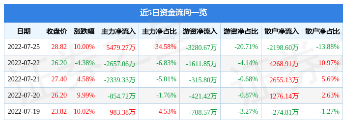 7月25日中大力德涨停分析：机器人，智能制造概念热股