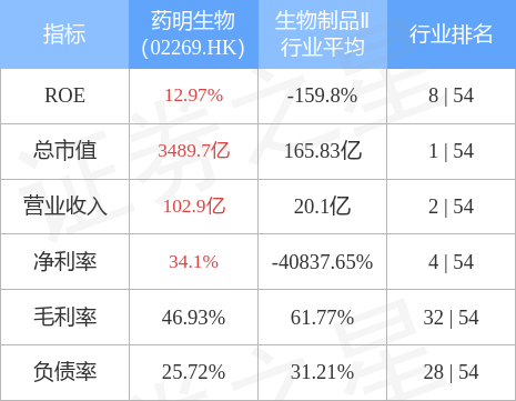 药明生物(大摩：维持药明生物(02269.HK)“增持”评级 目标价升至119.8港元)