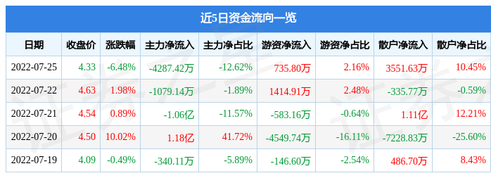 异动快报：巨力索具（002342）7月26日9点35分封涨停板