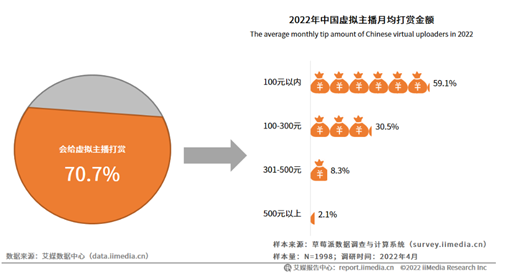 直播代理如何赚钱(揭开虚拟主播变现能力真相：有的两小时吸金超百万，有的月收入为零)