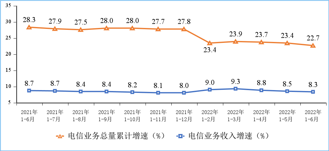 今年上半年我国5G移动电话用户净增超1亿户
