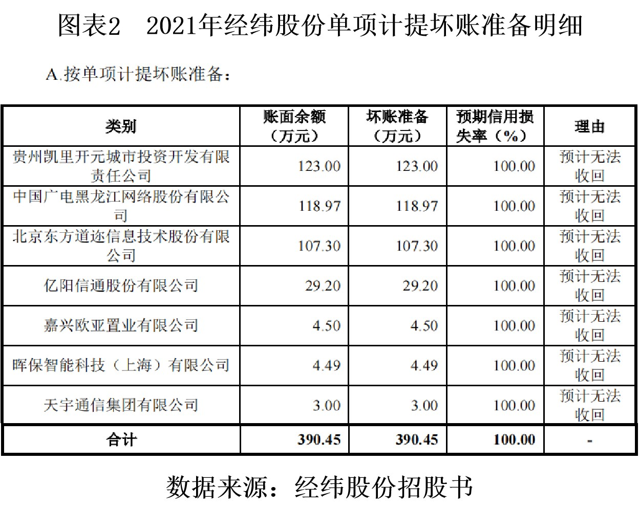 全市场报道存疑(经纬股份竞争力存疑：应收高企，坏账一堆，外拓不利)