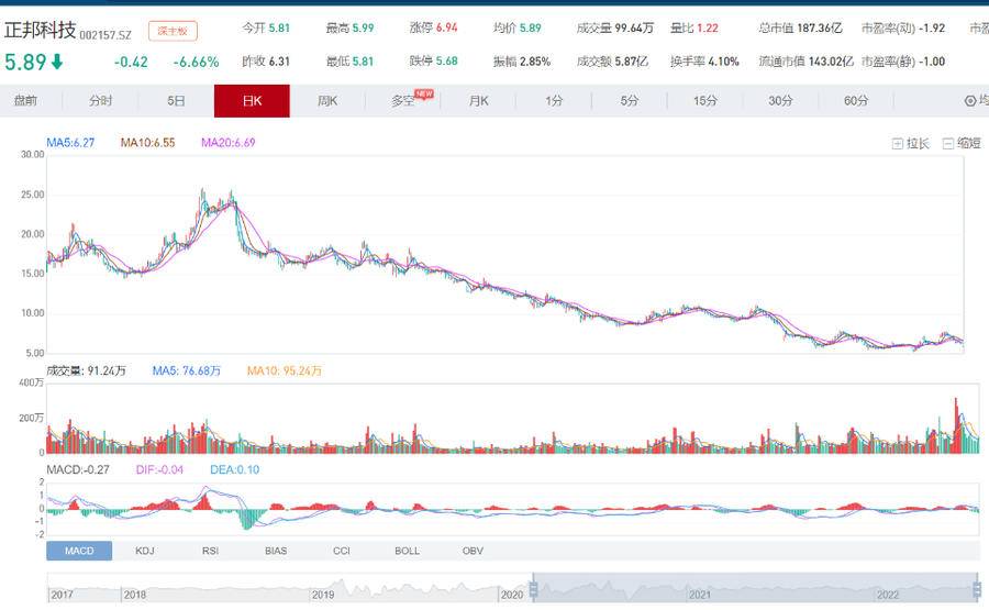 九方智投e投经操盘能退吗(深陷资金泥潭？正邦科技回应“猪吃猪”，市值一日狂泻14亿)