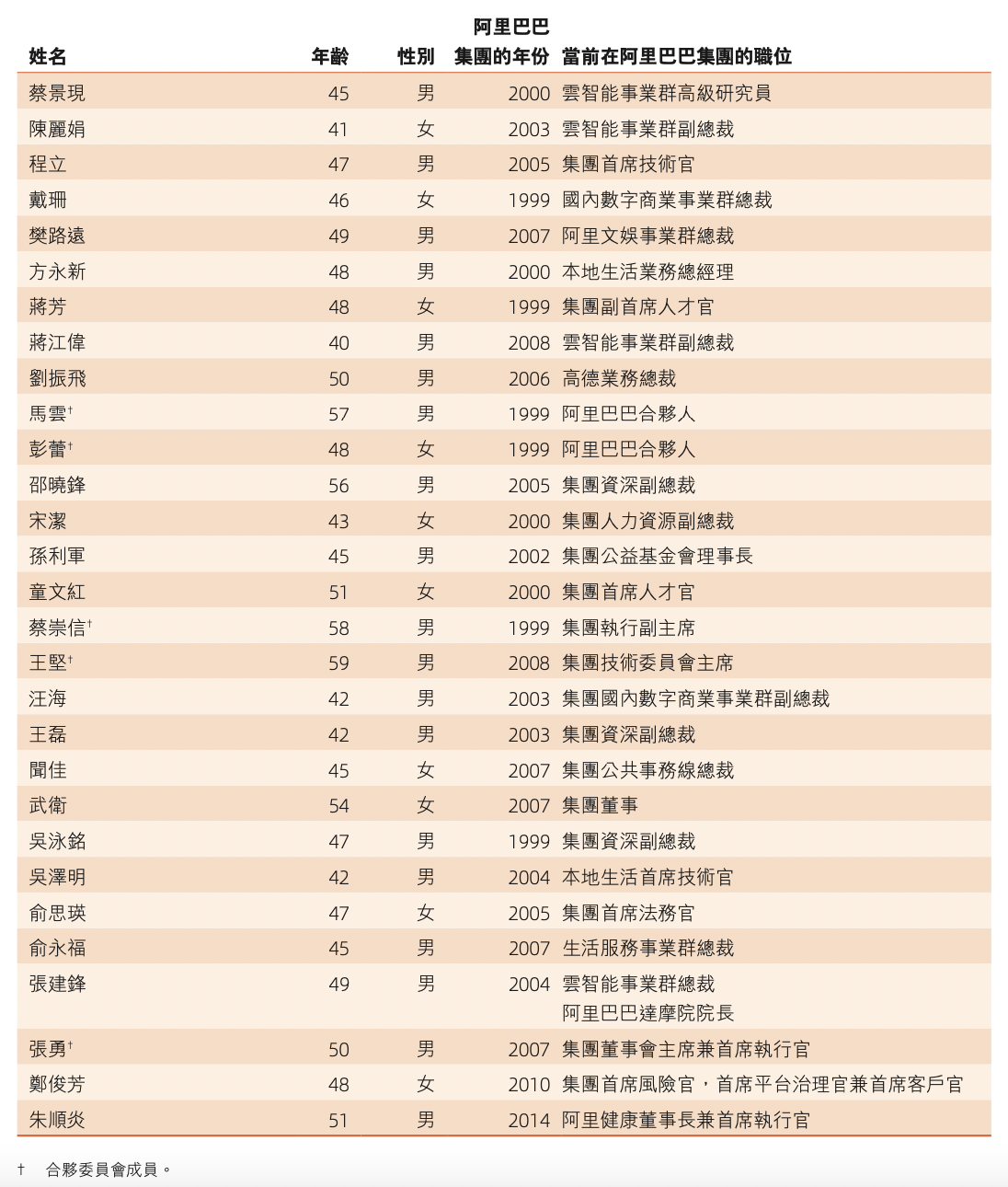 阿里申请香港纽约双重主要上市,年报披露最新合伙人名单